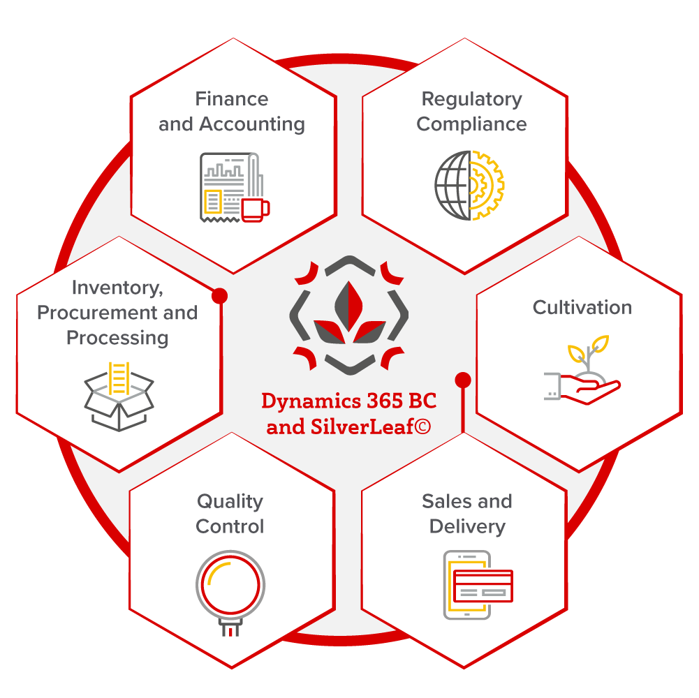 SilverLeaf Agribusiness for Dynamics 365 BC